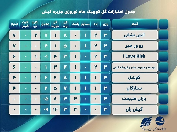 جدول رده بندی تیمهای مسابقات گل کوچک در کیش جدول رده بندی تیمهای مسابقات گل کوچک در کیش